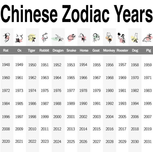 Query one's own Chinese zodiac sign.
