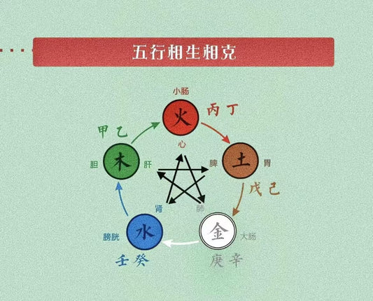 The attributes corresponding to the five elements in China.